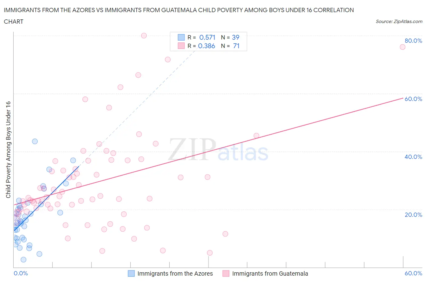 Immigrants from the Azores vs Immigrants from Guatemala Child Poverty Among Boys Under 16