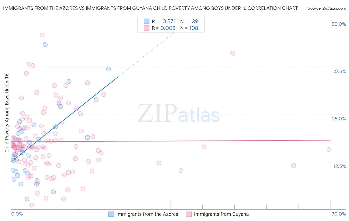 Immigrants from the Azores vs Immigrants from Guyana Child Poverty Among Boys Under 16