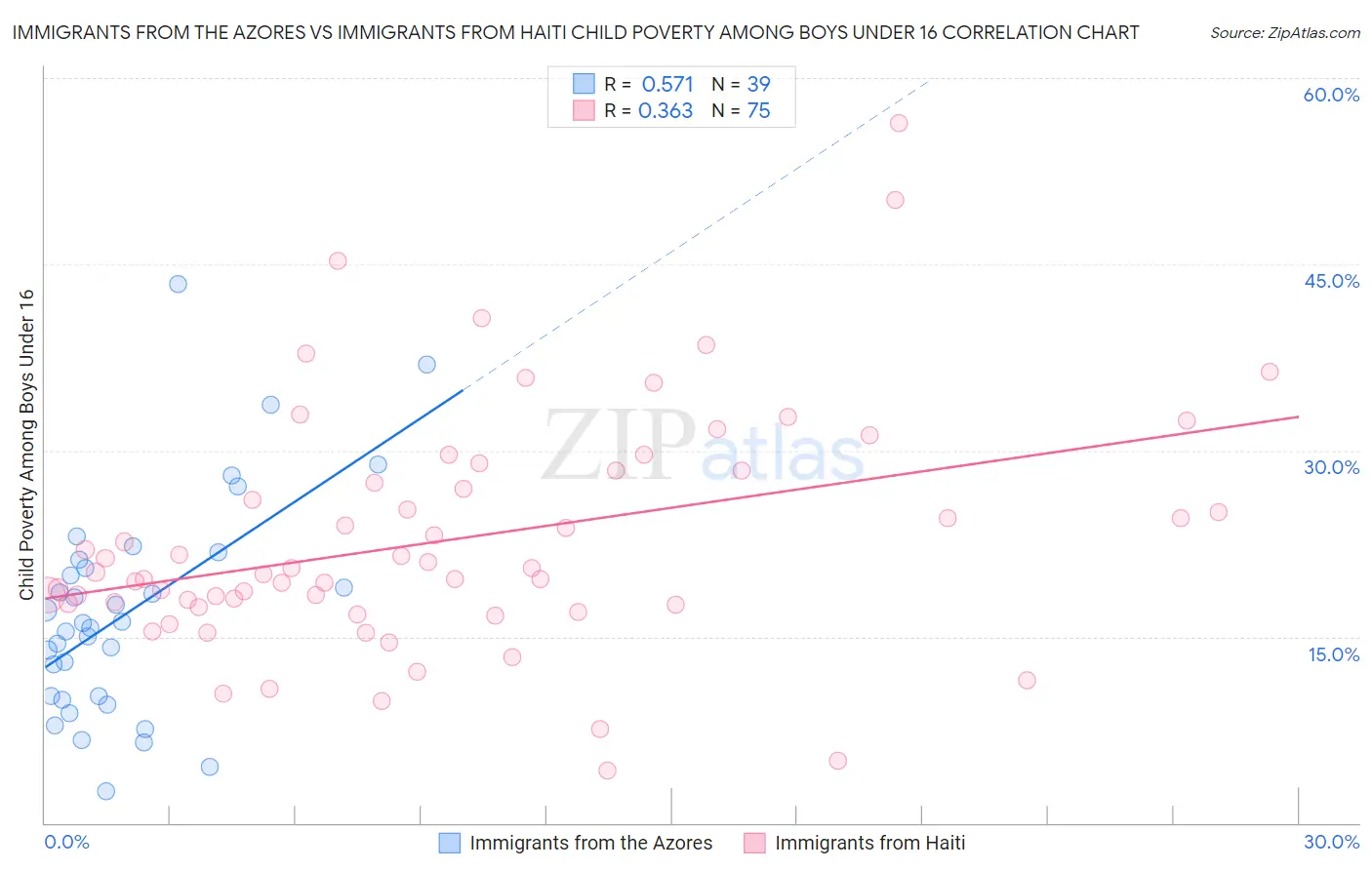 Immigrants from the Azores vs Immigrants from Haiti Child Poverty Among Boys Under 16