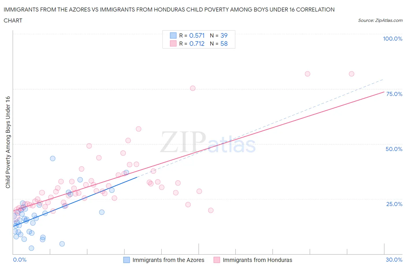 Immigrants from the Azores vs Immigrants from Honduras Child Poverty Among Boys Under 16