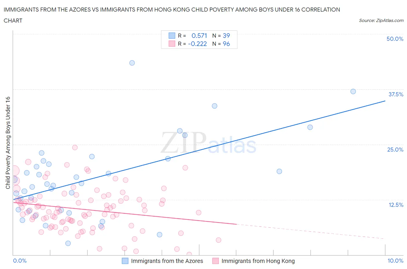 Immigrants from the Azores vs Immigrants from Hong Kong Child Poverty Among Boys Under 16