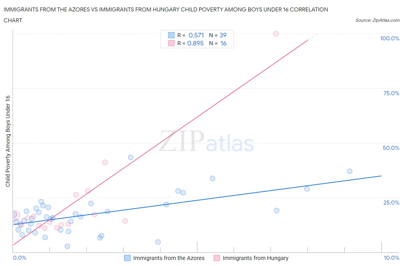 Immigrants from the Azores vs Immigrants from Hungary Child Poverty Among Boys Under 16