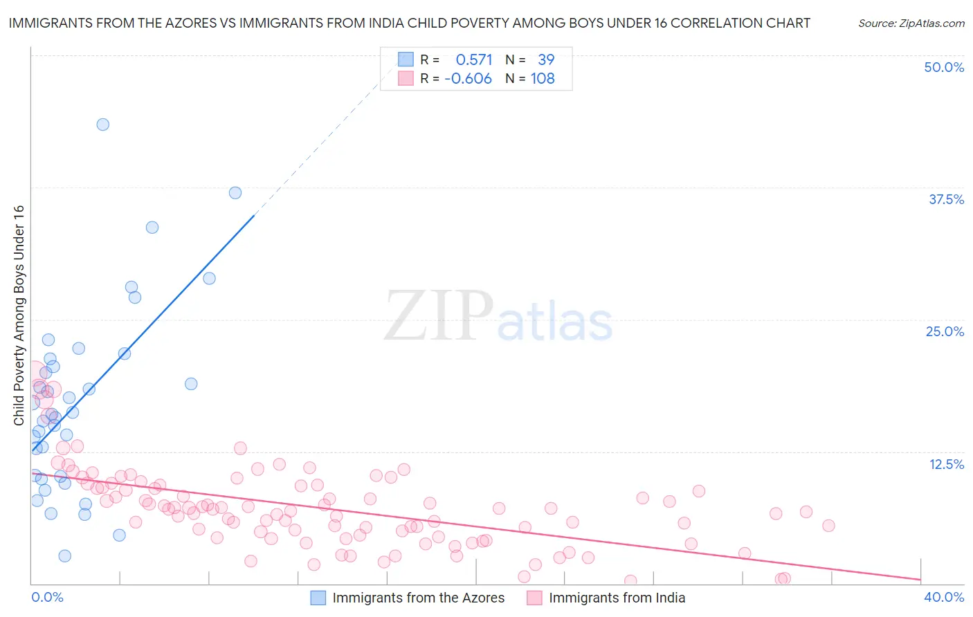Immigrants from the Azores vs Immigrants from India Child Poverty Among Boys Under 16