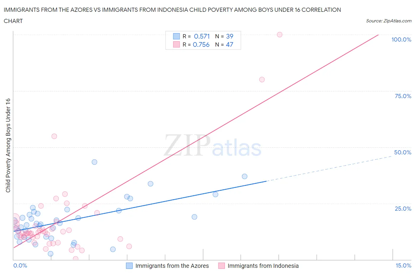 Immigrants from the Azores vs Immigrants from Indonesia Child Poverty Among Boys Under 16