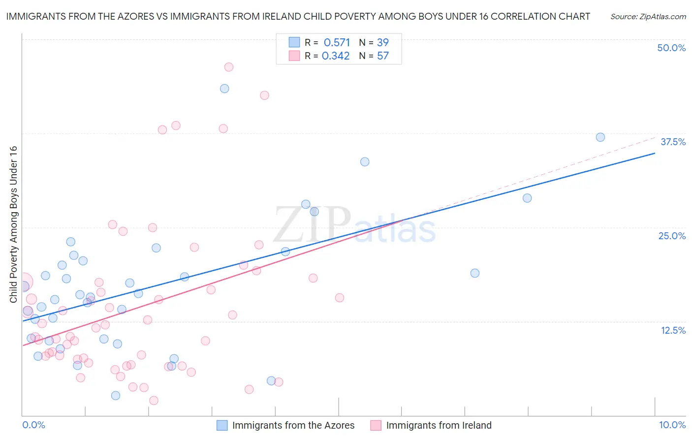 Immigrants from the Azores vs Immigrants from Ireland Child Poverty Among Boys Under 16