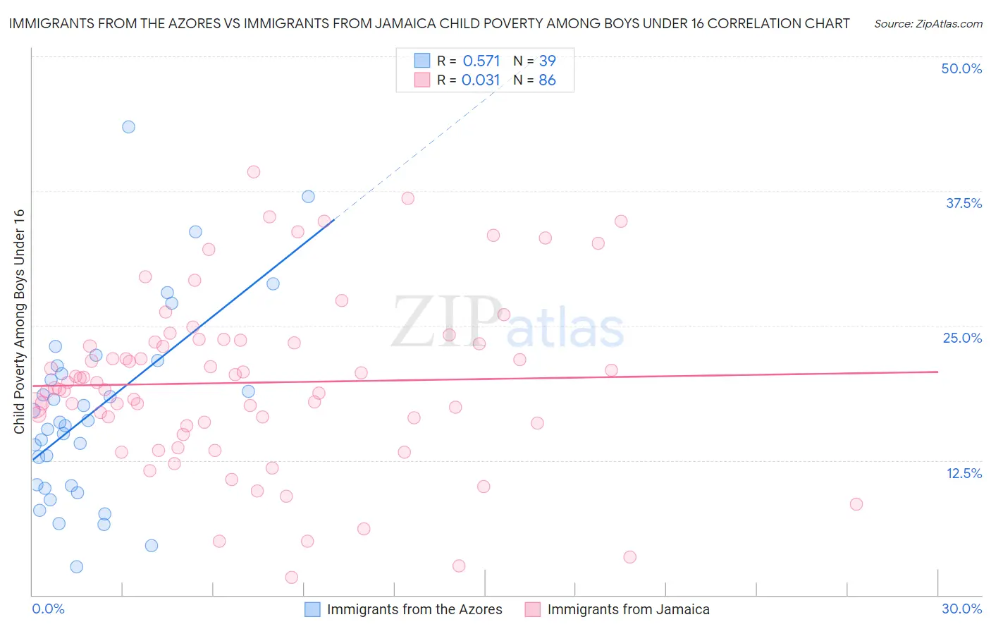 Immigrants from the Azores vs Immigrants from Jamaica Child Poverty Among Boys Under 16