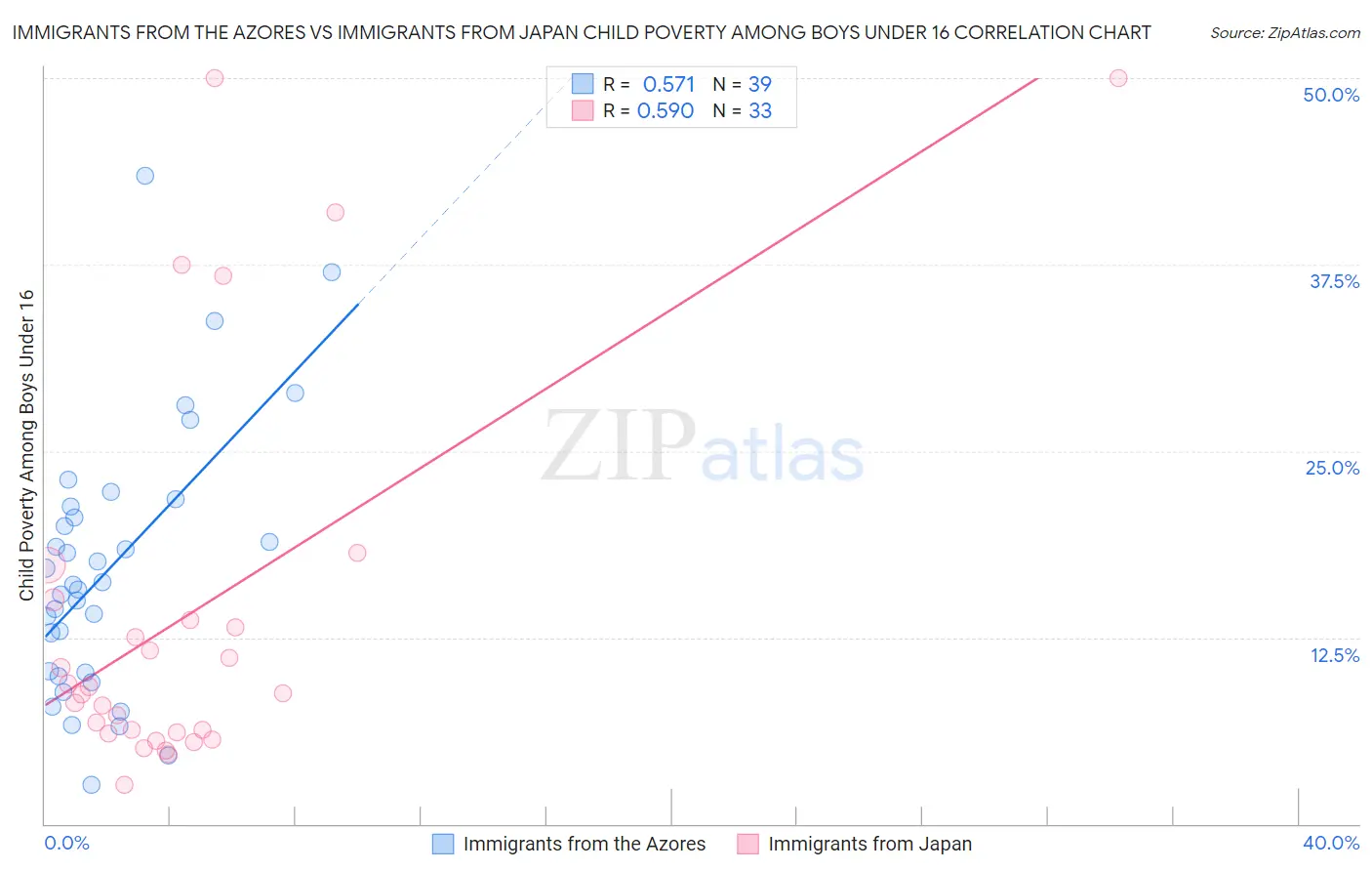 Immigrants from the Azores vs Immigrants from Japan Child Poverty Among Boys Under 16