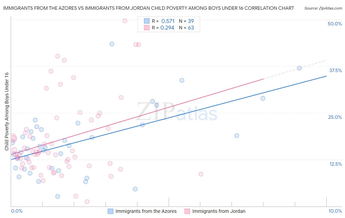 Immigrants from the Azores vs Immigrants from Jordan Child Poverty Among Boys Under 16