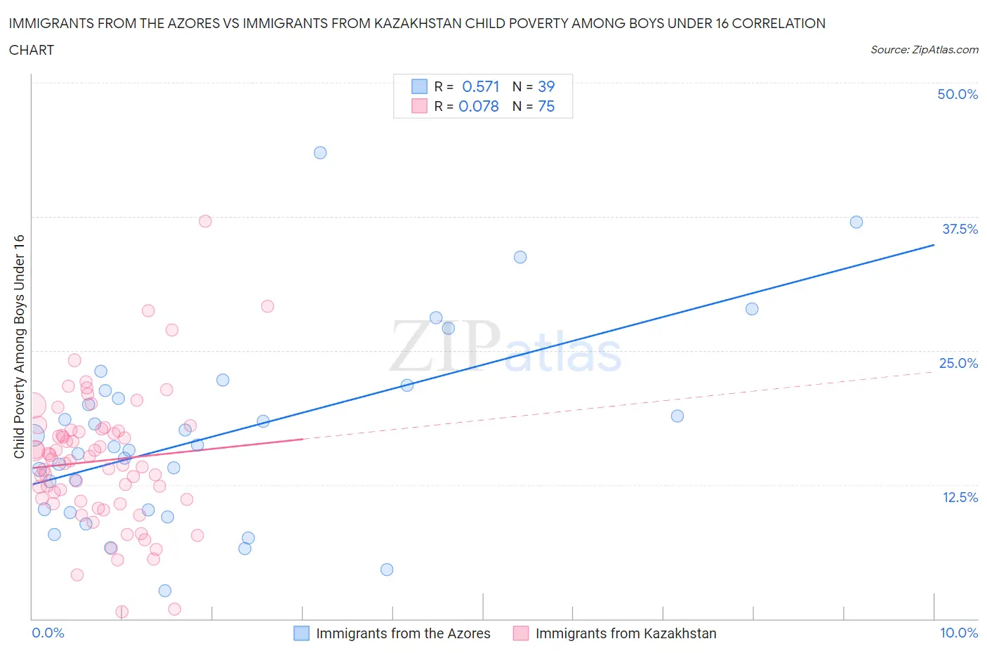 Immigrants from the Azores vs Immigrants from Kazakhstan Child Poverty Among Boys Under 16