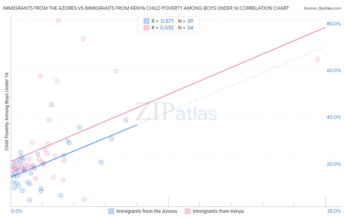 Immigrants from the Azores vs Immigrants from Kenya Child Poverty Among Boys Under 16