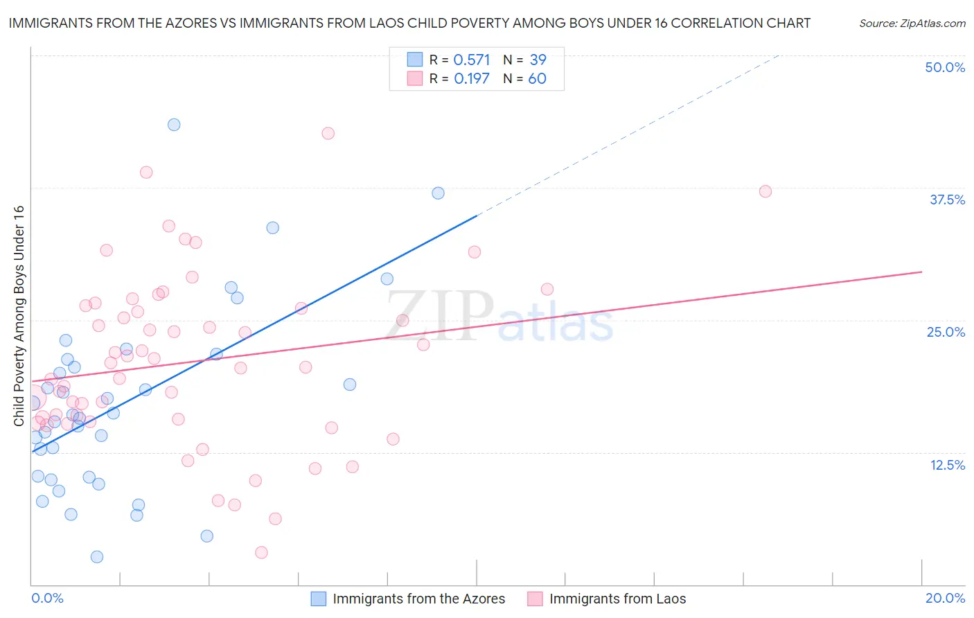 Immigrants from the Azores vs Immigrants from Laos Child Poverty Among Boys Under 16