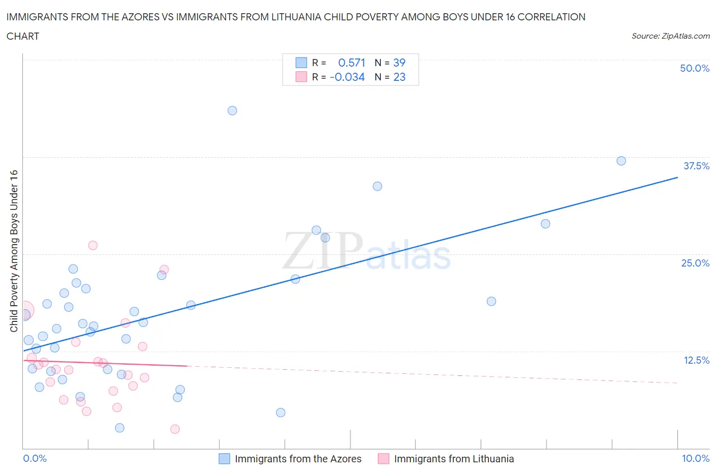 Immigrants from the Azores vs Immigrants from Lithuania Child Poverty Among Boys Under 16