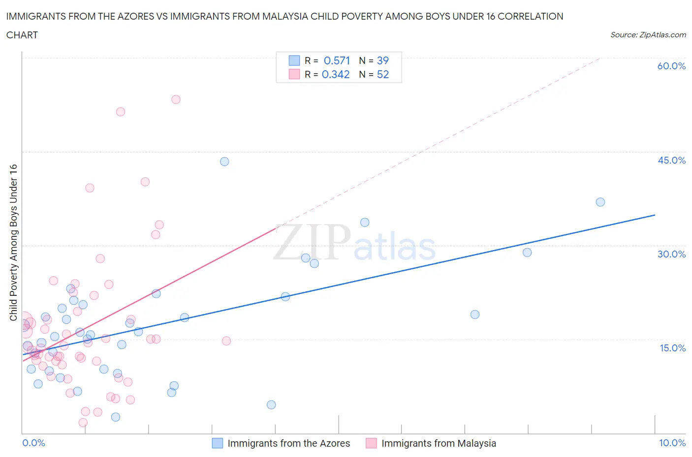 Immigrants from the Azores vs Immigrants from Malaysia Child Poverty Among Boys Under 16