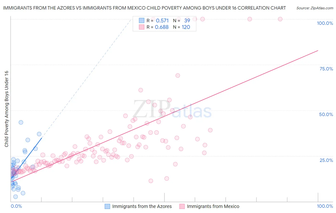 Immigrants from the Azores vs Immigrants from Mexico Child Poverty Among Boys Under 16