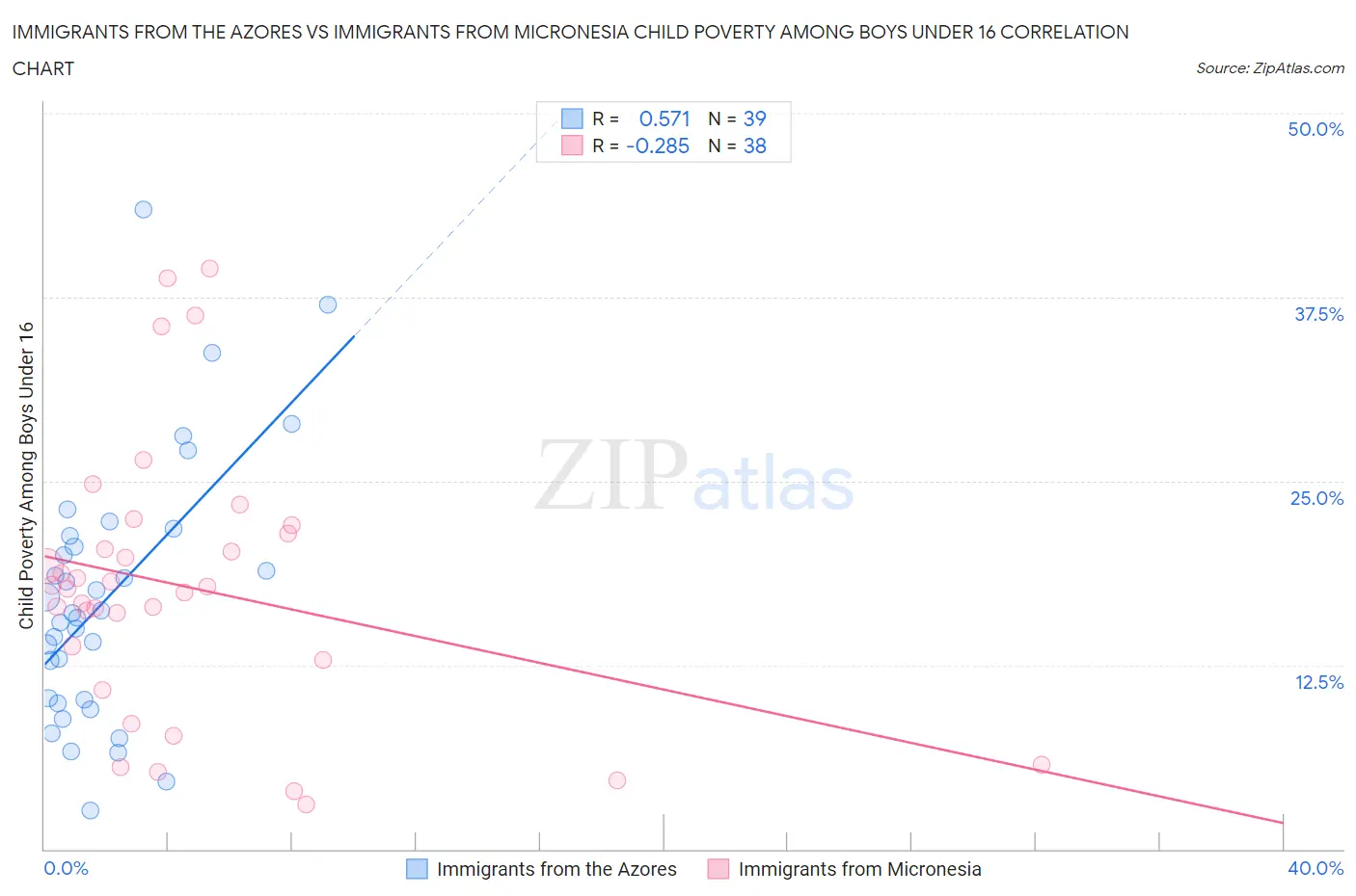 Immigrants from the Azores vs Immigrants from Micronesia Child Poverty Among Boys Under 16