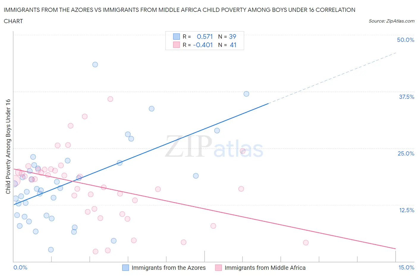 Immigrants from the Azores vs Immigrants from Middle Africa Child Poverty Among Boys Under 16