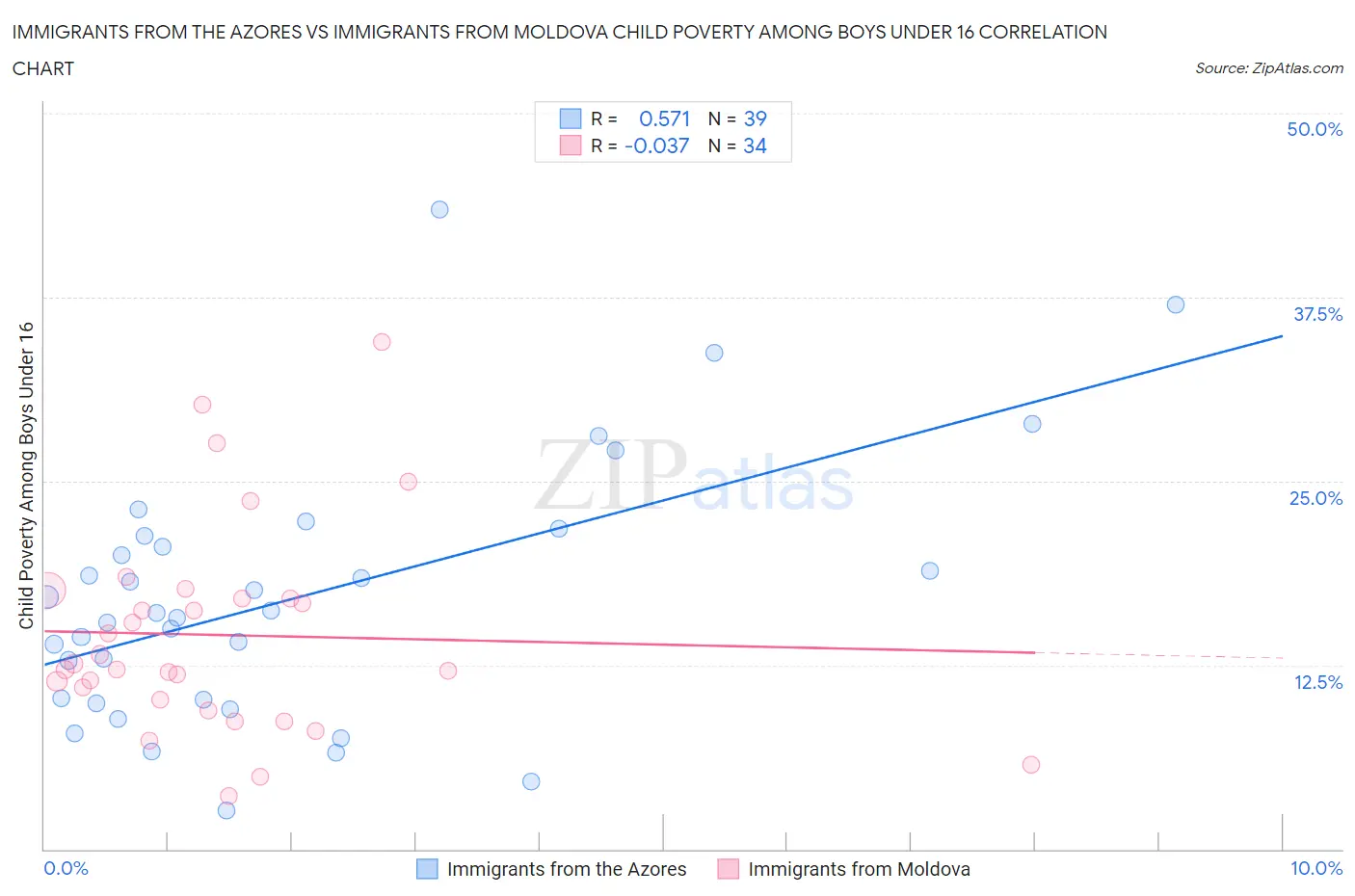 Immigrants from the Azores vs Immigrants from Moldova Child Poverty Among Boys Under 16