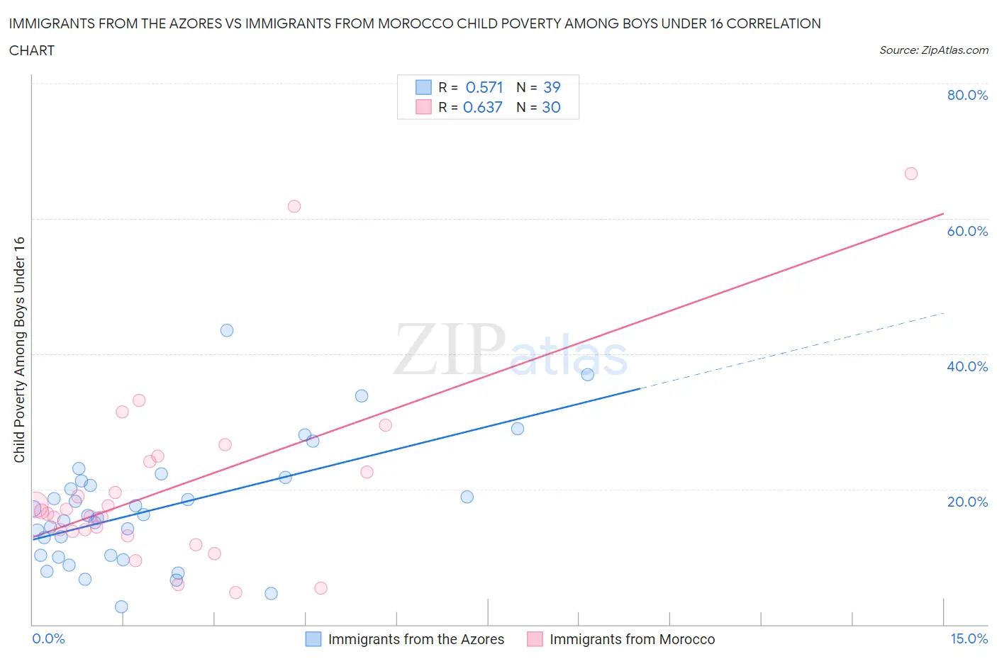 Immigrants from the Azores vs Immigrants from Morocco Child Poverty Among Boys Under 16