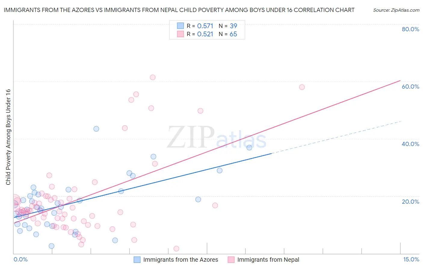 Immigrants from the Azores vs Immigrants from Nepal Child Poverty Among Boys Under 16