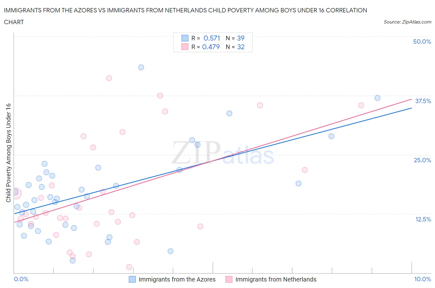 Immigrants from the Azores vs Immigrants from Netherlands Child Poverty Among Boys Under 16