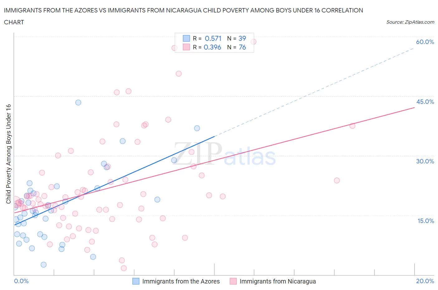 Immigrants from the Azores vs Immigrants from Nicaragua Child Poverty Among Boys Under 16