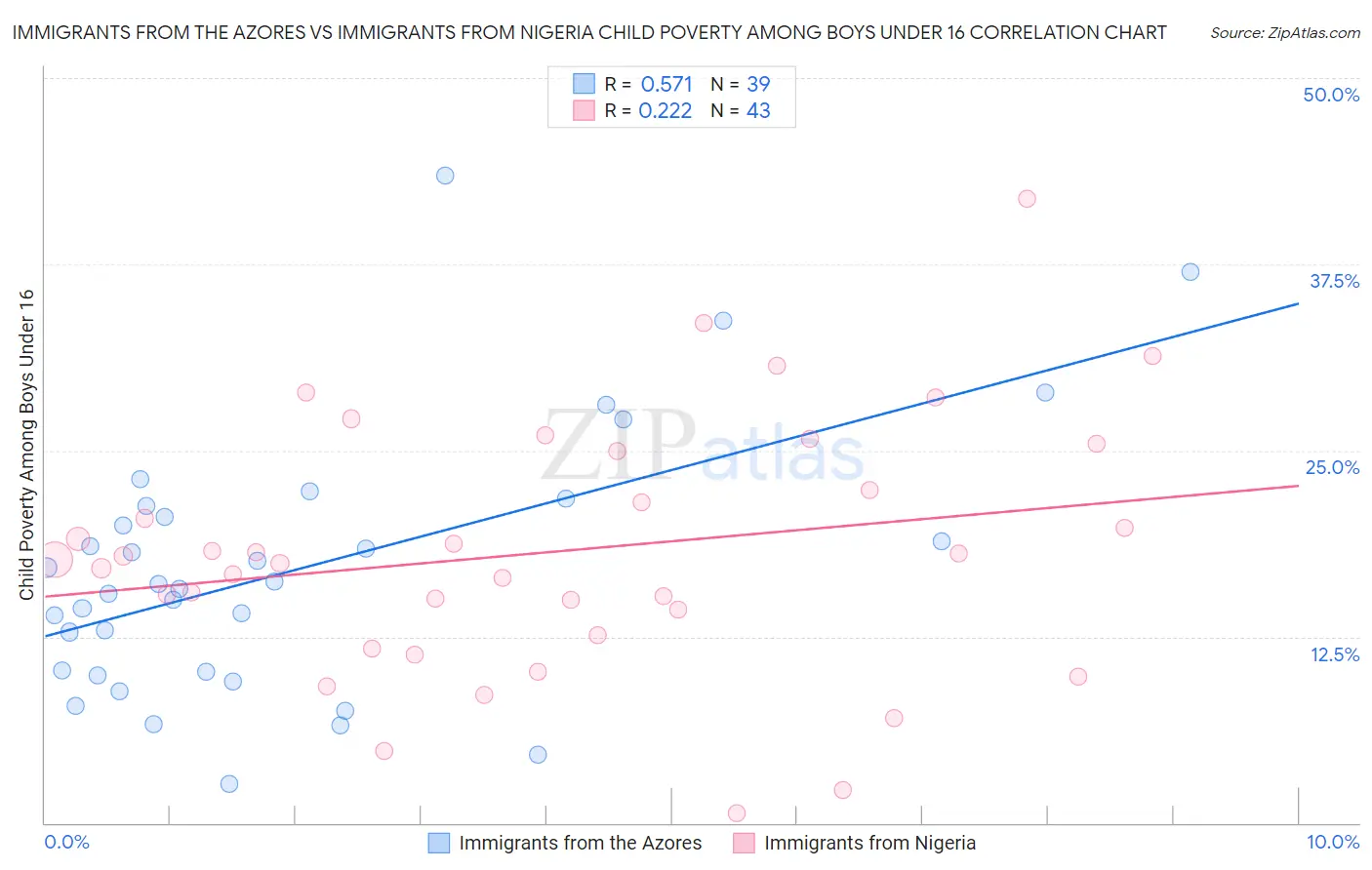Immigrants from the Azores vs Immigrants from Nigeria Child Poverty Among Boys Under 16
