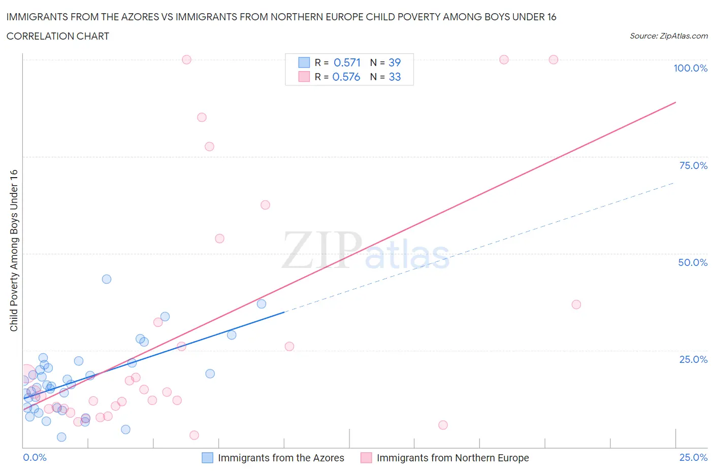 Immigrants from the Azores vs Immigrants from Northern Europe Child Poverty Among Boys Under 16