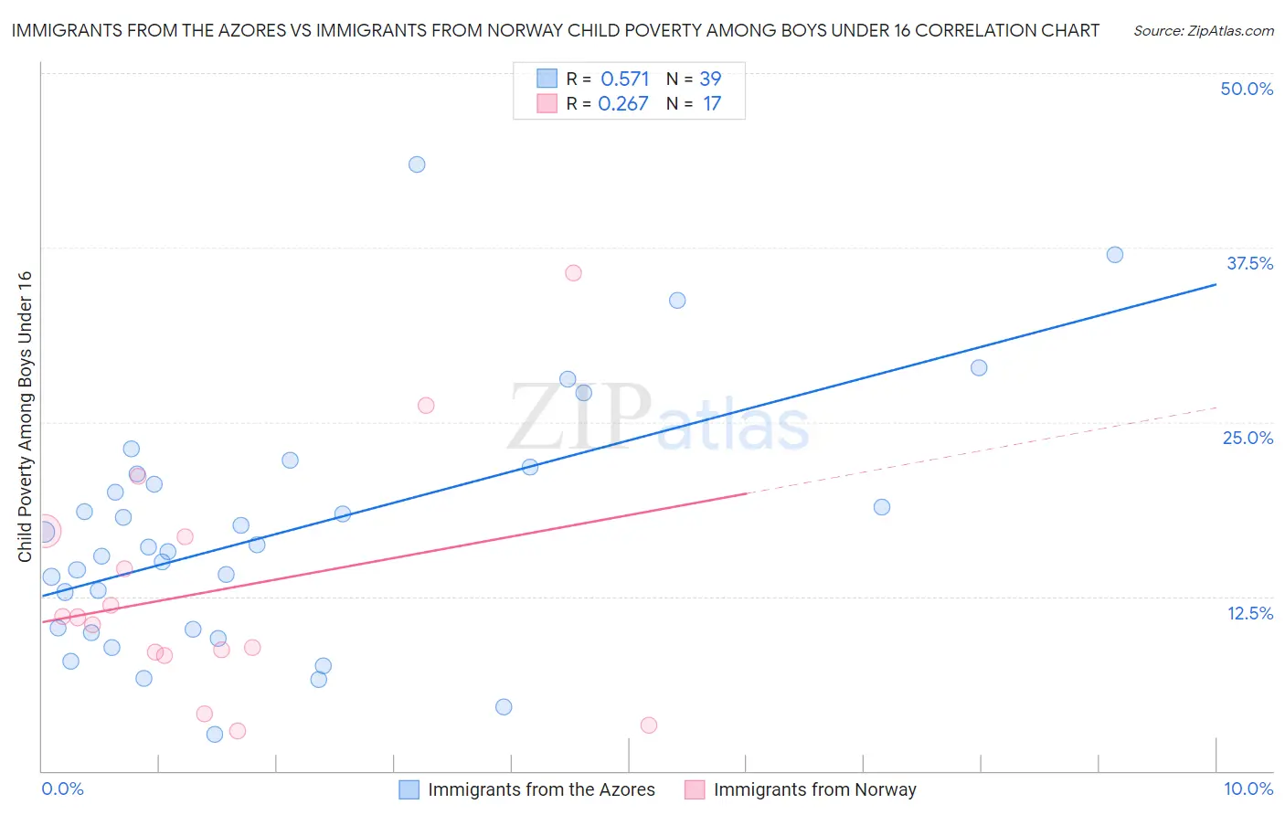 Immigrants from the Azores vs Immigrants from Norway Child Poverty Among Boys Under 16