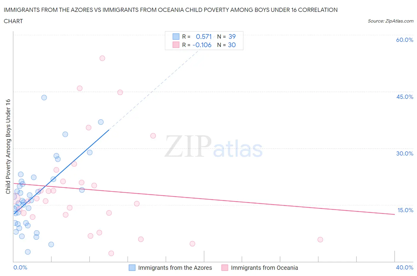 Immigrants from the Azores vs Immigrants from Oceania Child Poverty Among Boys Under 16