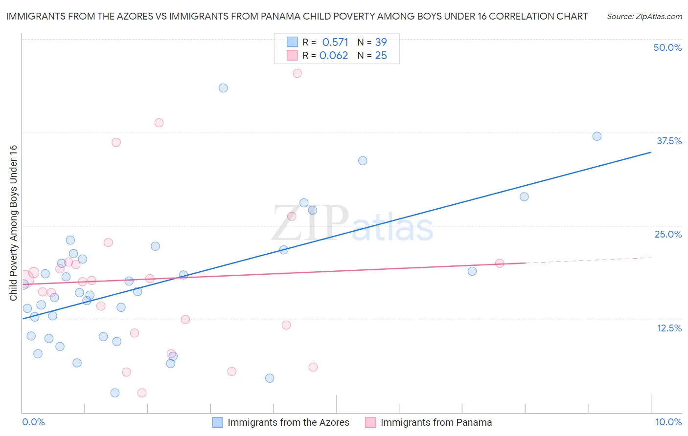 Immigrants from the Azores vs Immigrants from Panama Child Poverty Among Boys Under 16