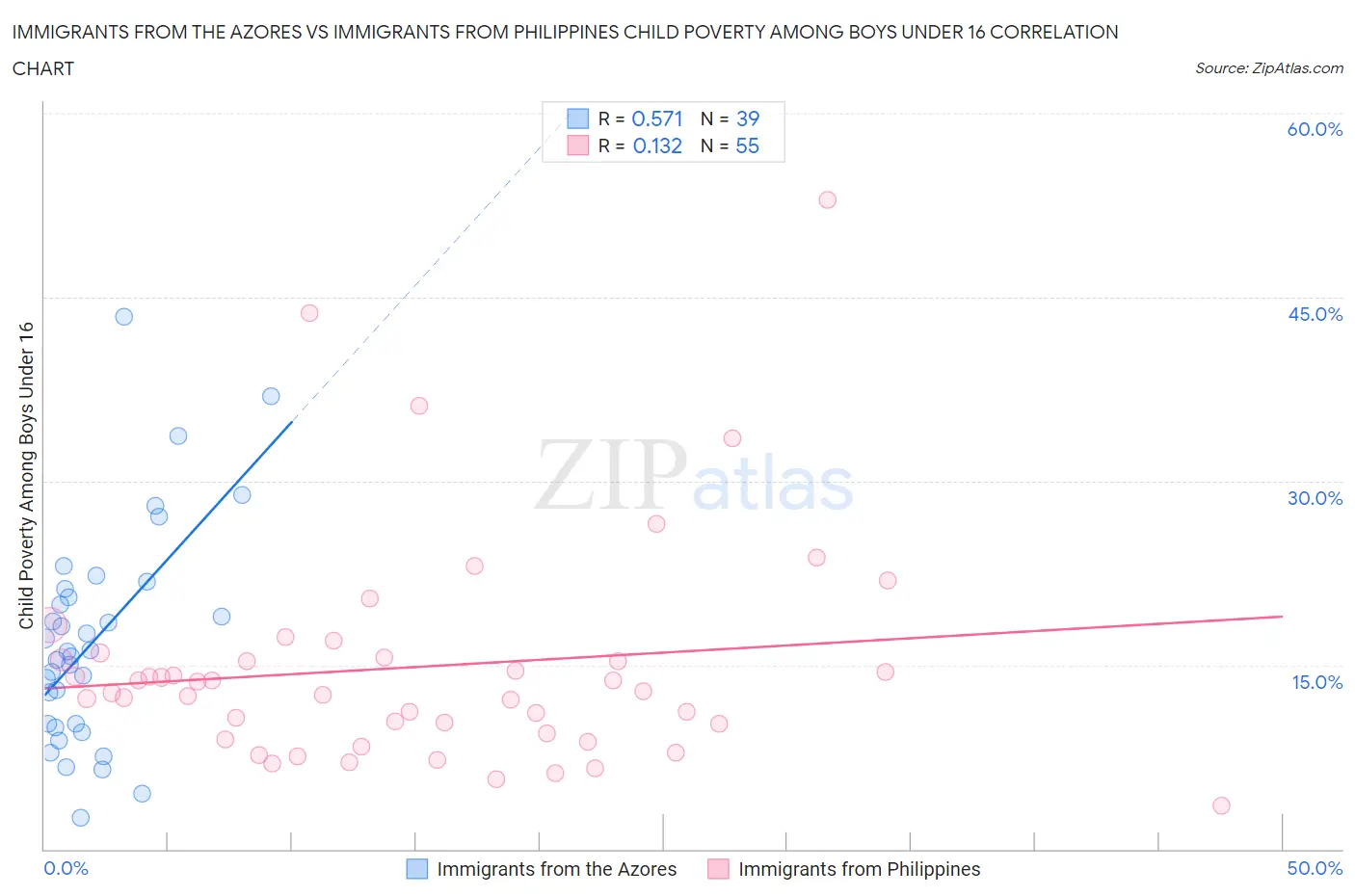 Immigrants from the Azores vs Immigrants from Philippines Child Poverty Among Boys Under 16