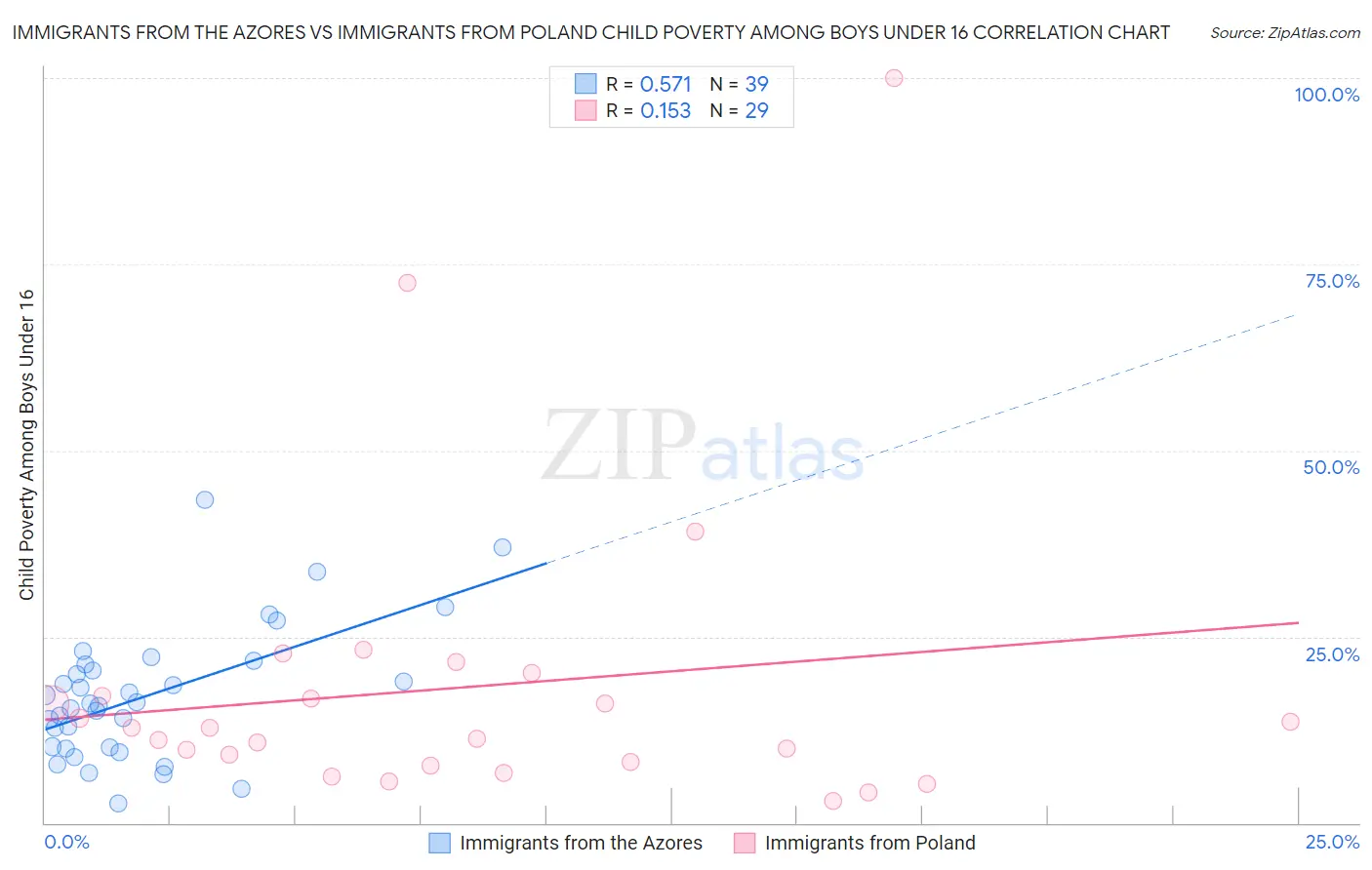 Immigrants from the Azores vs Immigrants from Poland Child Poverty Among Boys Under 16