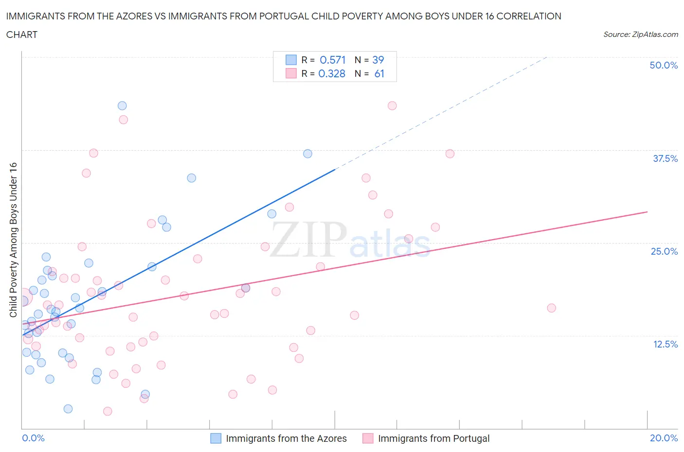 Immigrants from the Azores vs Immigrants from Portugal Child Poverty Among Boys Under 16
