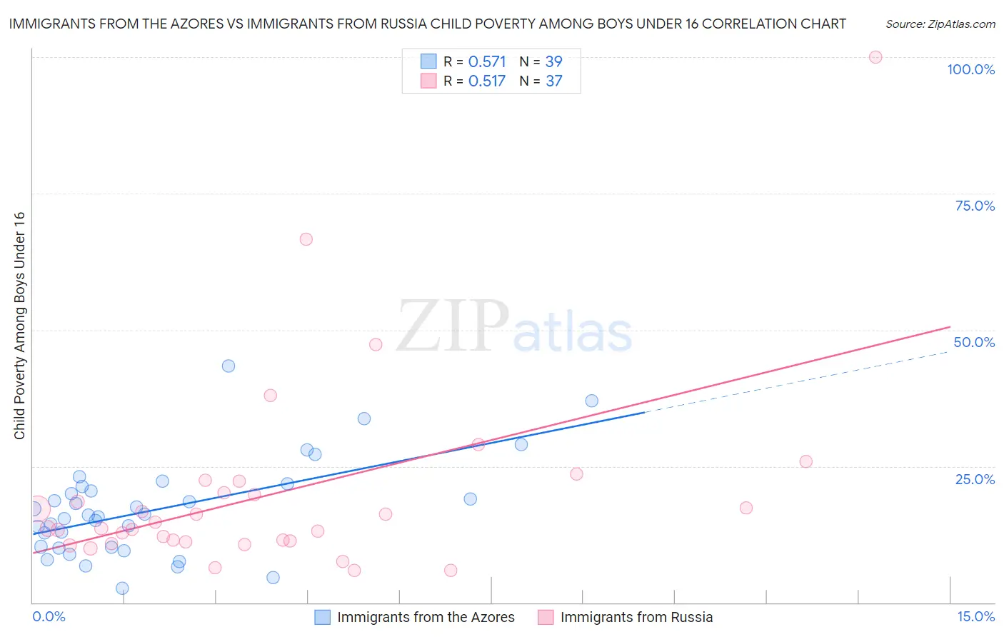 Immigrants from the Azores vs Immigrants from Russia Child Poverty Among Boys Under 16