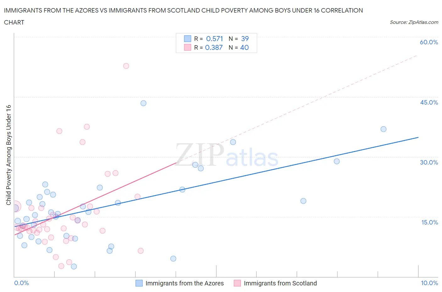 Immigrants from the Azores vs Immigrants from Scotland Child Poverty Among Boys Under 16