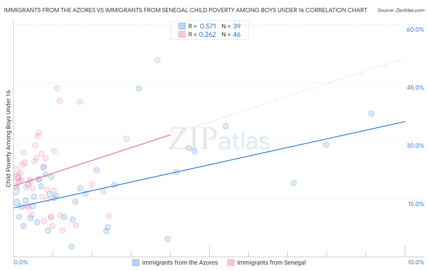 Immigrants from the Azores vs Immigrants from Senegal Child Poverty Among Boys Under 16