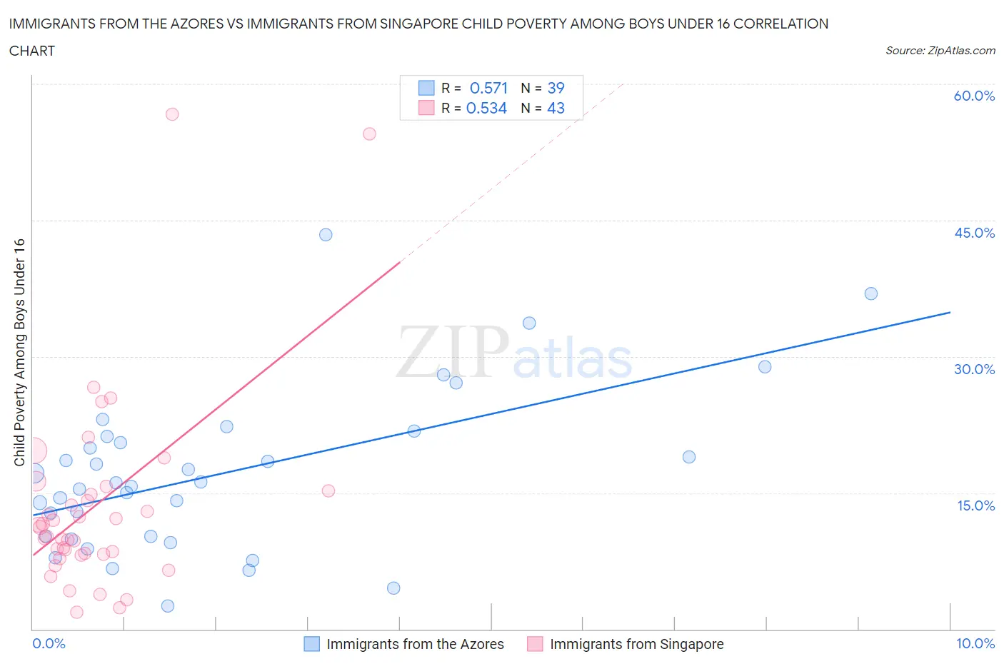 Immigrants from the Azores vs Immigrants from Singapore Child Poverty Among Boys Under 16