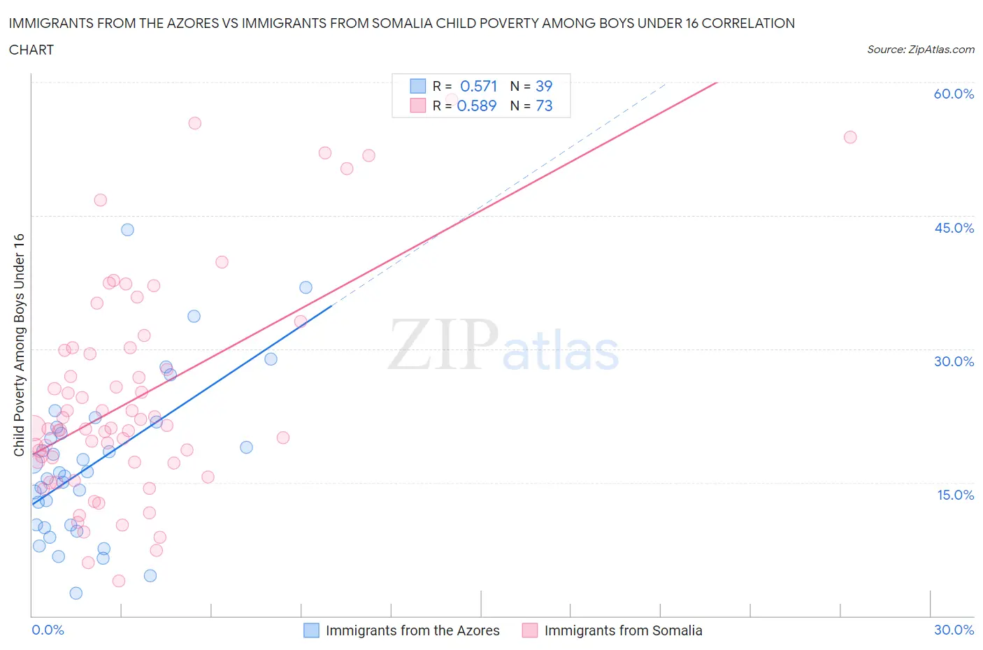 Immigrants from the Azores vs Immigrants from Somalia Child Poverty Among Boys Under 16