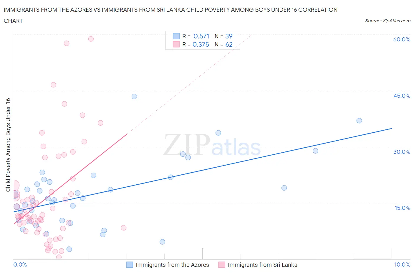 Immigrants from the Azores vs Immigrants from Sri Lanka Child Poverty Among Boys Under 16