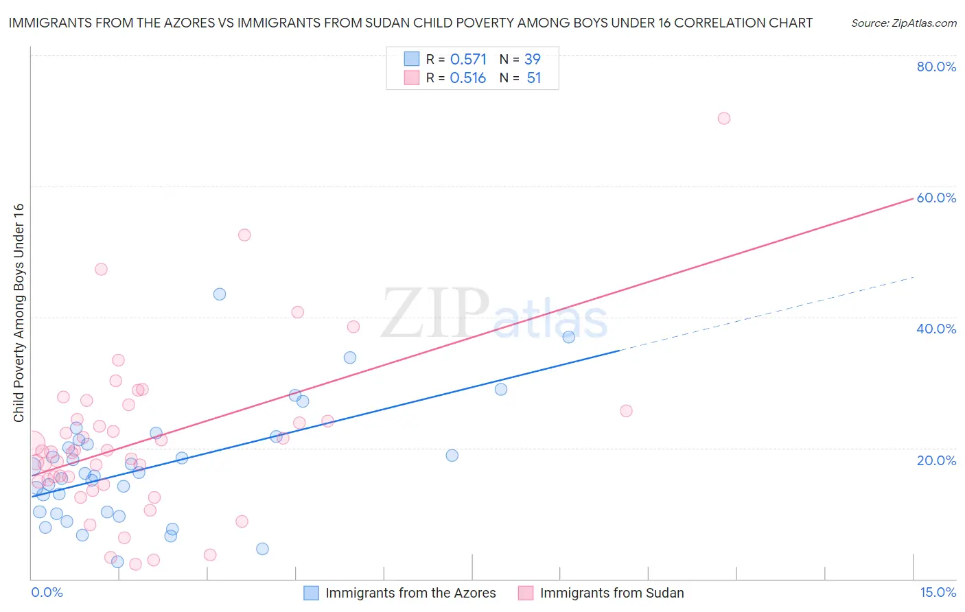Immigrants from the Azores vs Immigrants from Sudan Child Poverty Among Boys Under 16