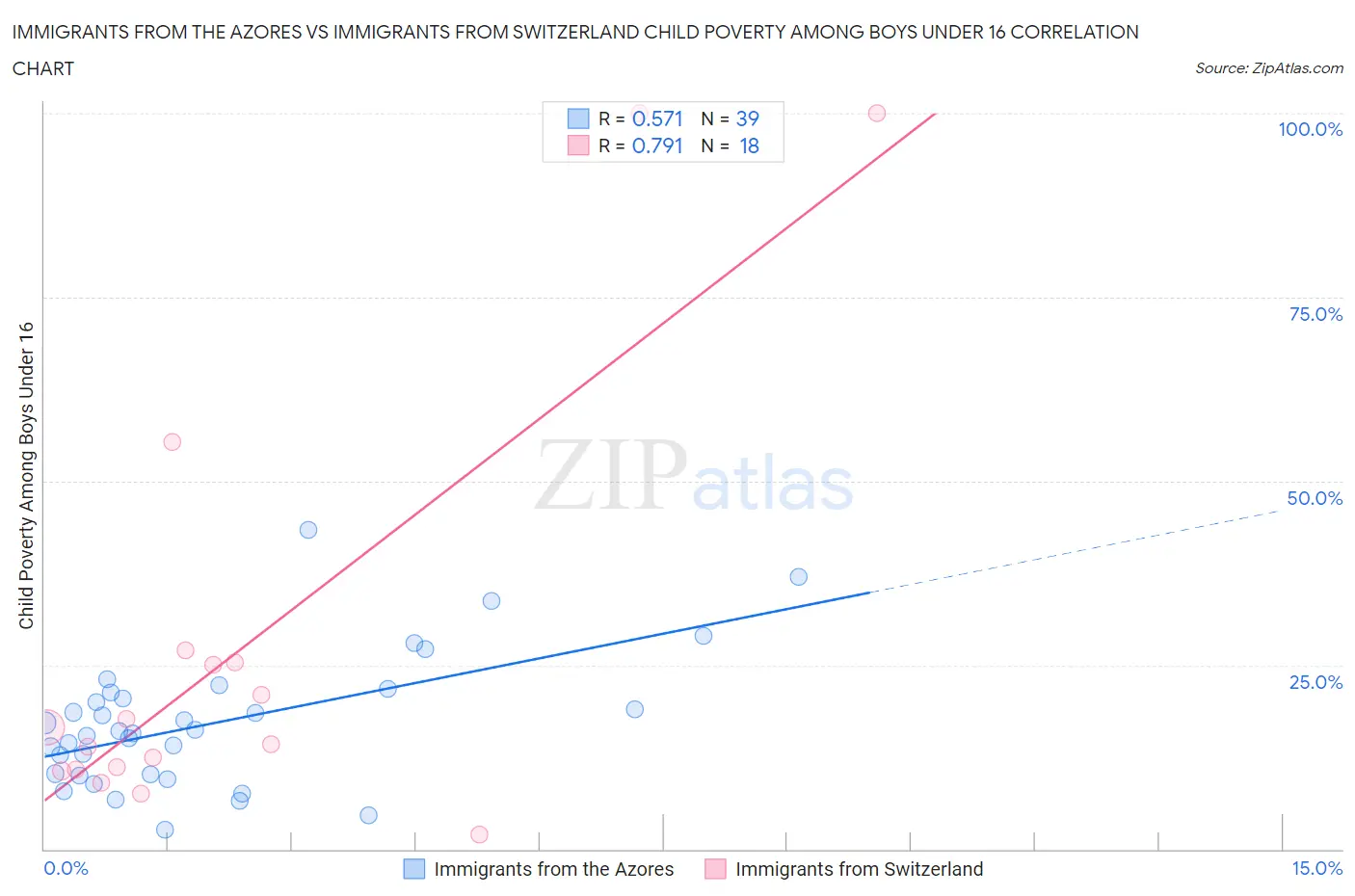 Immigrants from the Azores vs Immigrants from Switzerland Child Poverty Among Boys Under 16
