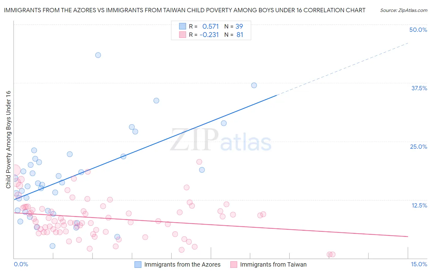 Immigrants from the Azores vs Immigrants from Taiwan Child Poverty Among Boys Under 16