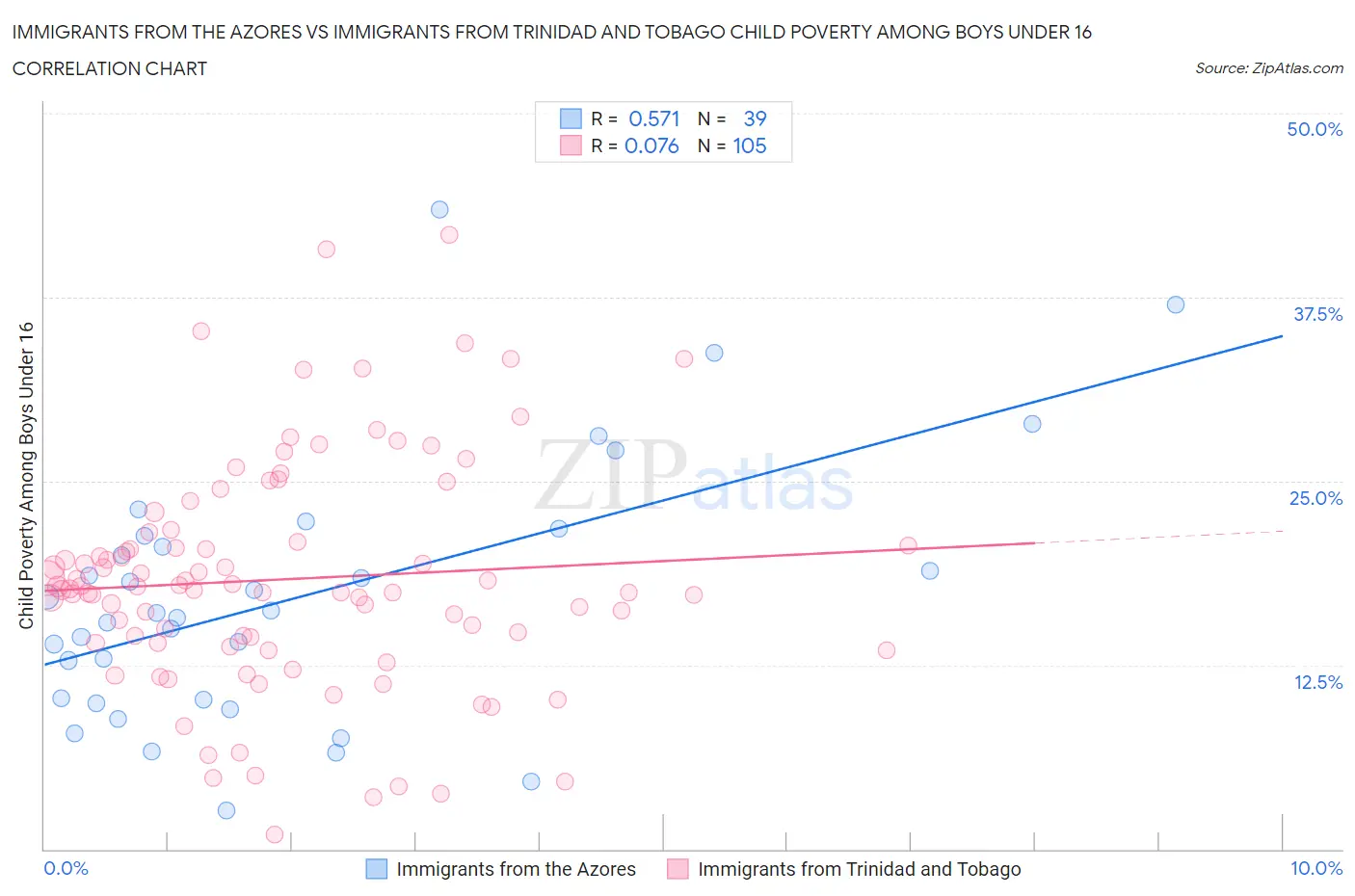 Immigrants from the Azores vs Immigrants from Trinidad and Tobago Child Poverty Among Boys Under 16