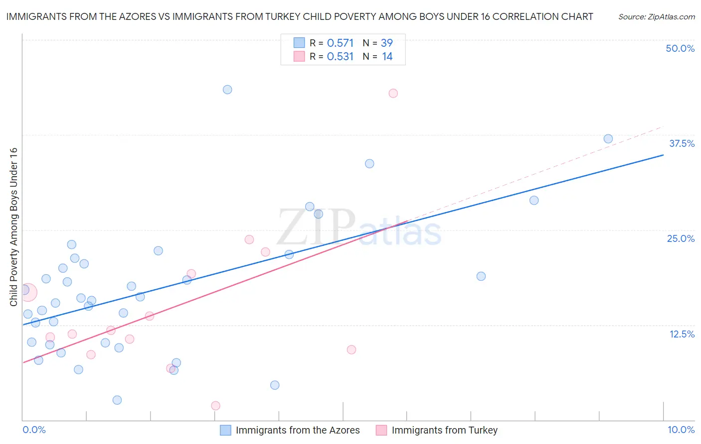 Immigrants from the Azores vs Immigrants from Turkey Child Poverty Among Boys Under 16