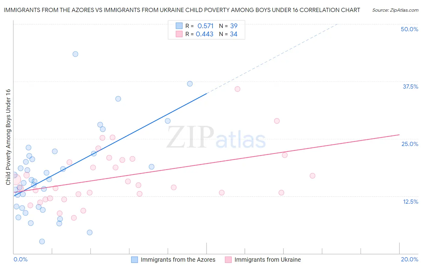 Immigrants from the Azores vs Immigrants from Ukraine Child Poverty Among Boys Under 16