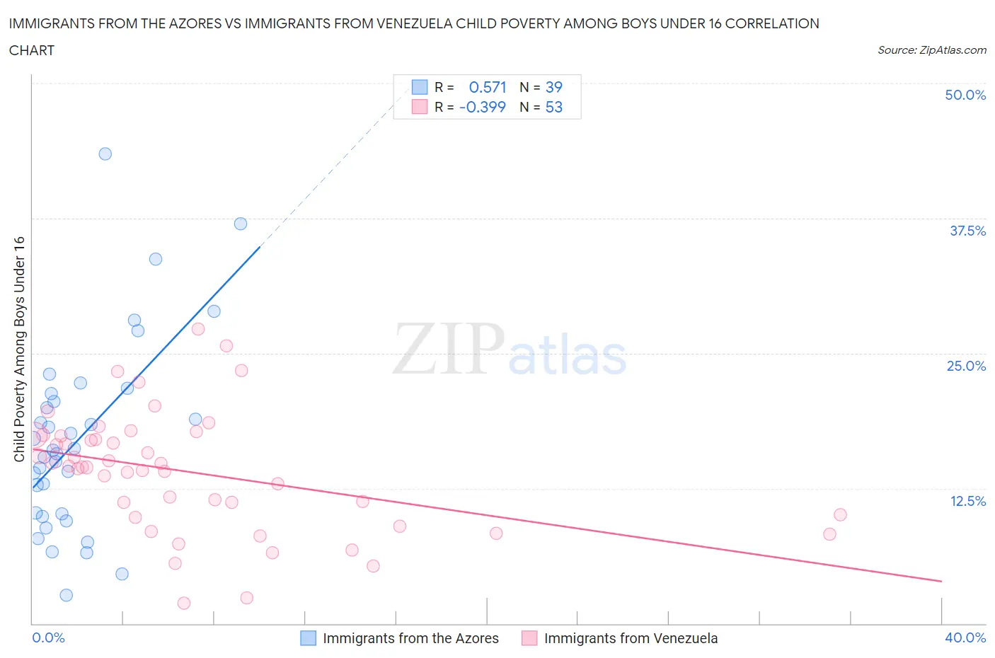 Immigrants from the Azores vs Immigrants from Venezuela Child Poverty Among Boys Under 16