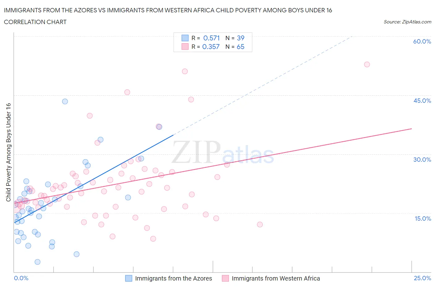 Immigrants from the Azores vs Immigrants from Western Africa Child Poverty Among Boys Under 16