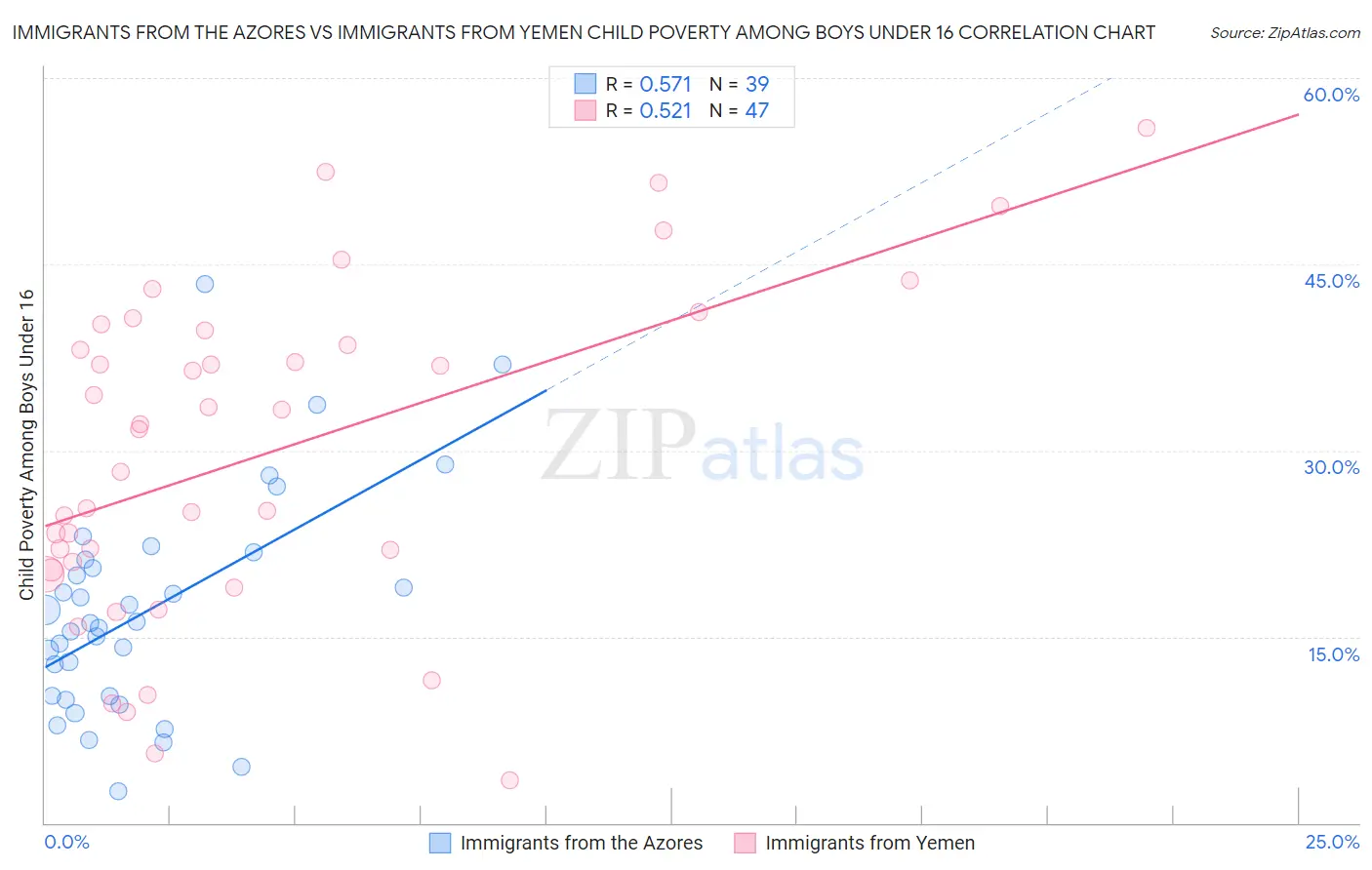 Immigrants from the Azores vs Immigrants from Yemen Child Poverty Among Boys Under 16