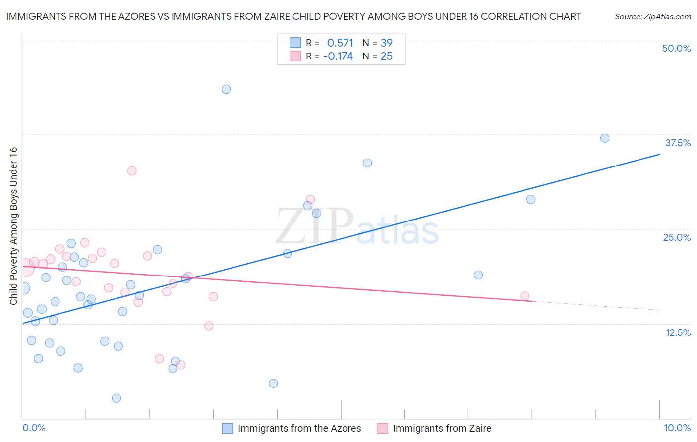 Immigrants from the Azores vs Immigrants from Zaire Child Poverty Among Boys Under 16