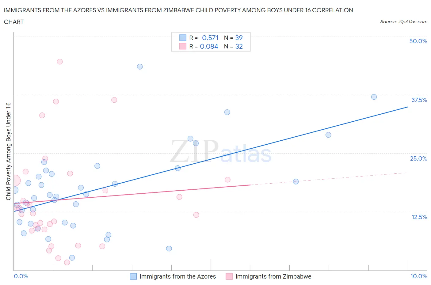 Immigrants from the Azores vs Immigrants from Zimbabwe Child Poverty Among Boys Under 16